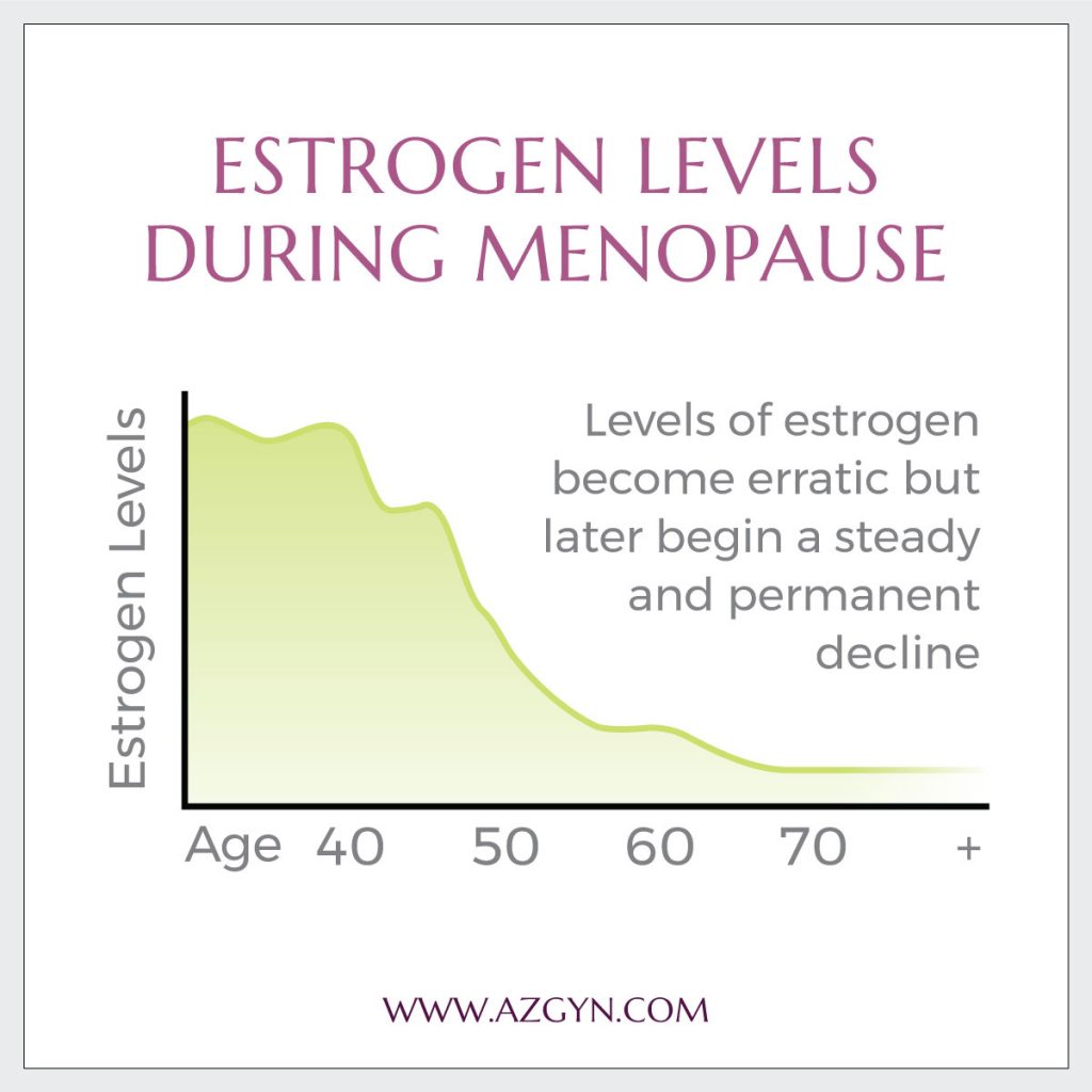 Estrogen Levels During Menopause Ages Graphic - Arizona Gynecology Consultants