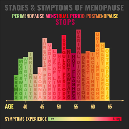 Stages and symptoms of menopause