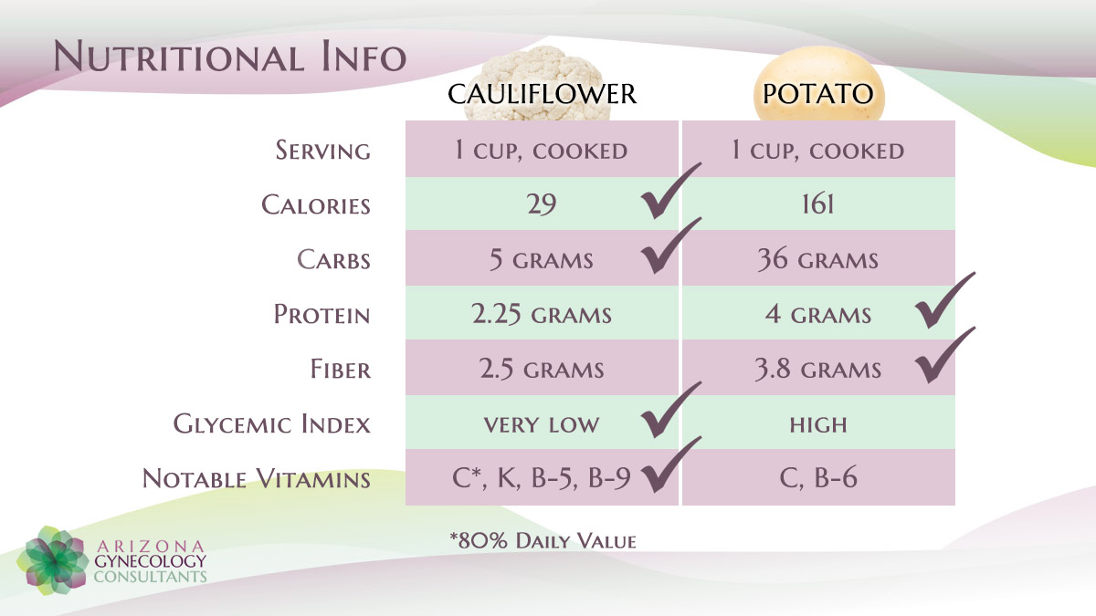 Potato vs Cauliflower