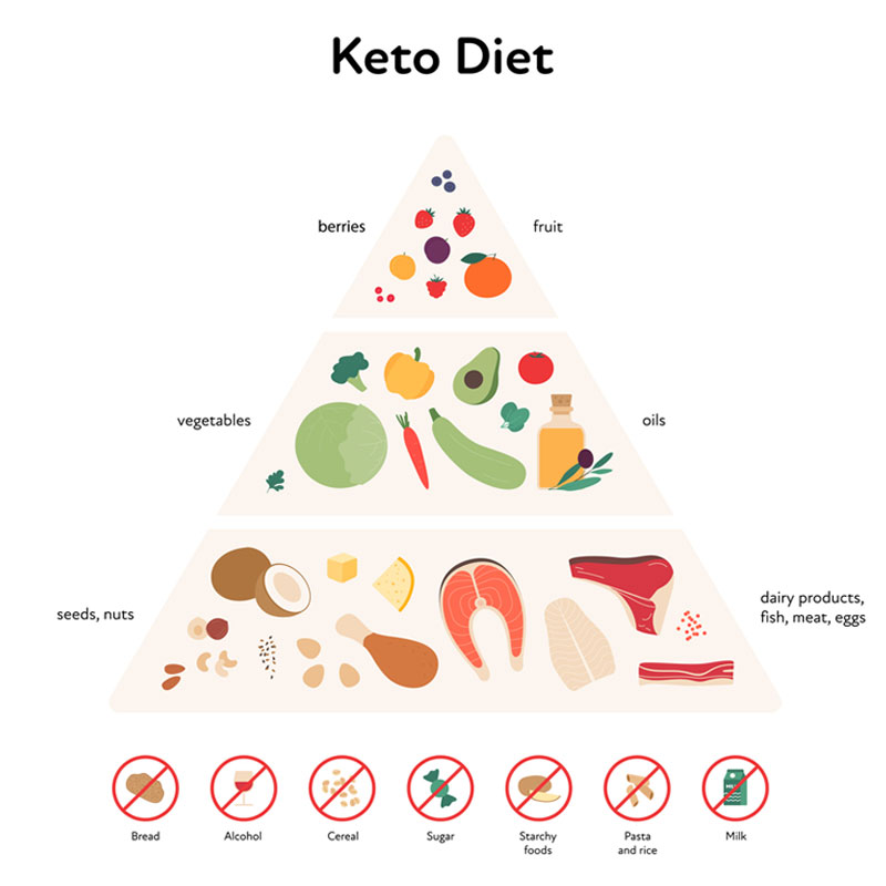 Keto Diet Foods