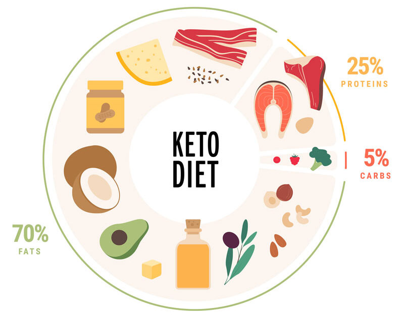 Ketogenic diet breakdown
