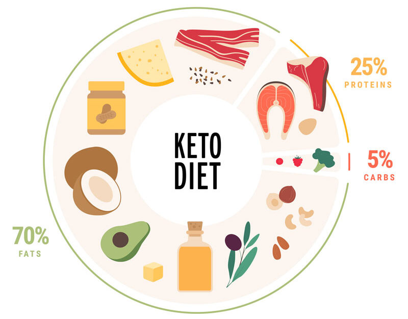 Pin on Keto Plan